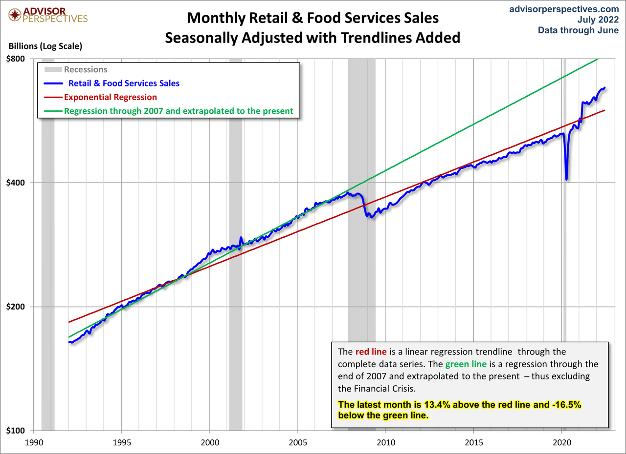 Retail Sales Trends