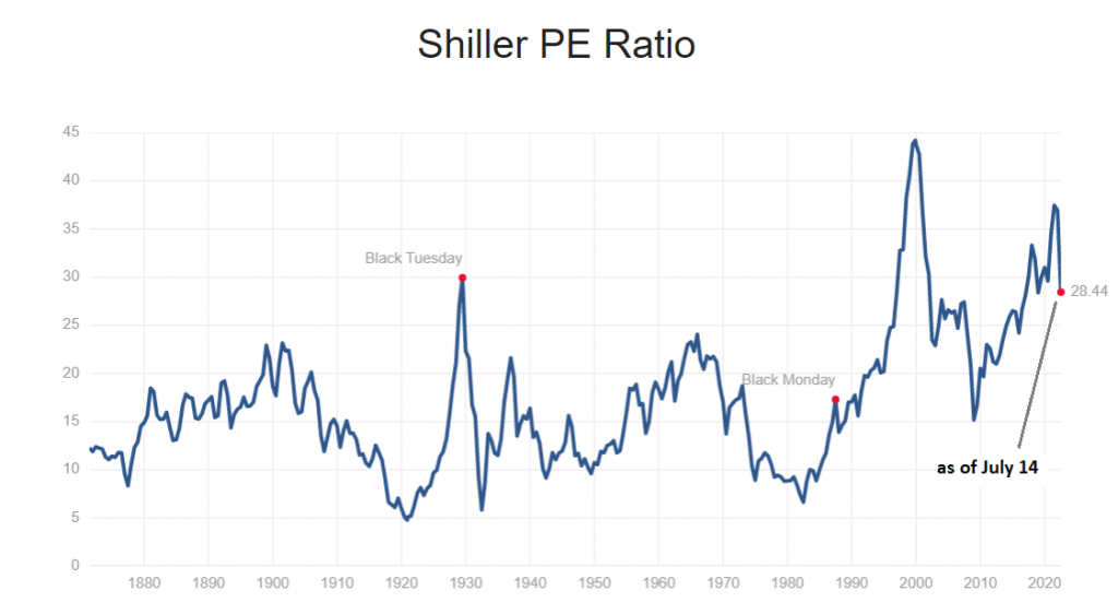 Shiller PE Ratio