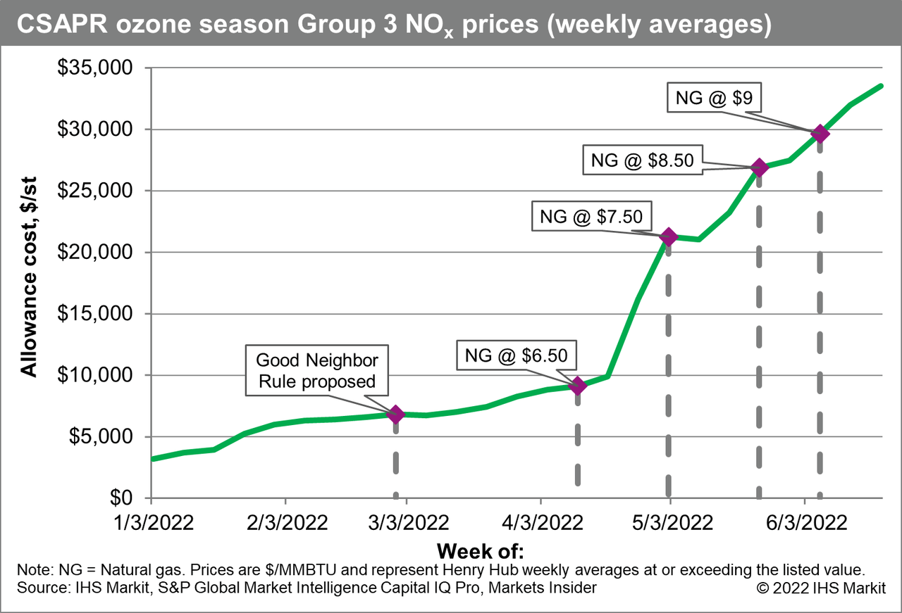 CSAPR ozon season Group 3 NOx prices (weekly averages)