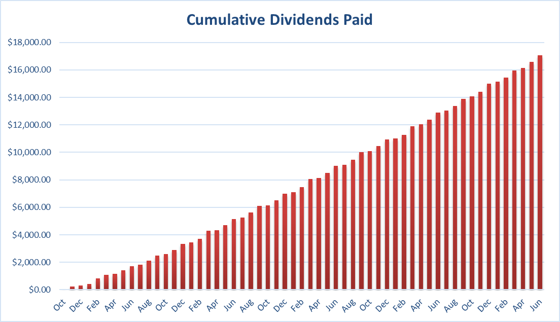 Cumulative Dividends Paid