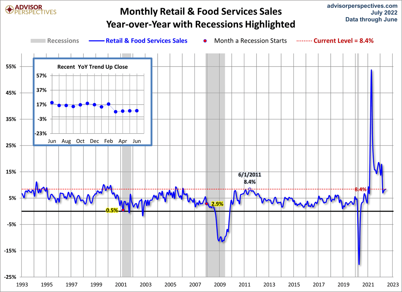 Retail Sales YoY