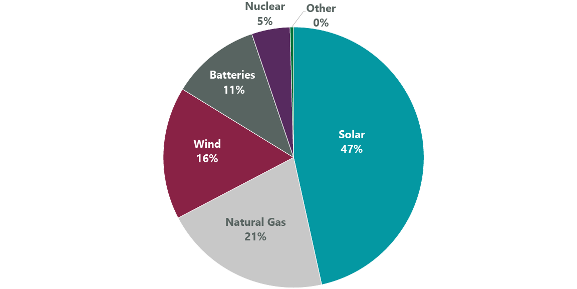 Exhibit 3: Planned U.S. Utility-Scale Electric Generating Capacity Additions 2022 (46.1 GW Total)