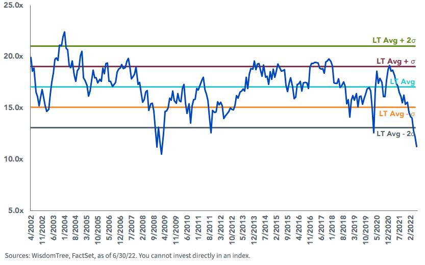 Historical Fwd PE Ratio of Russell 2000