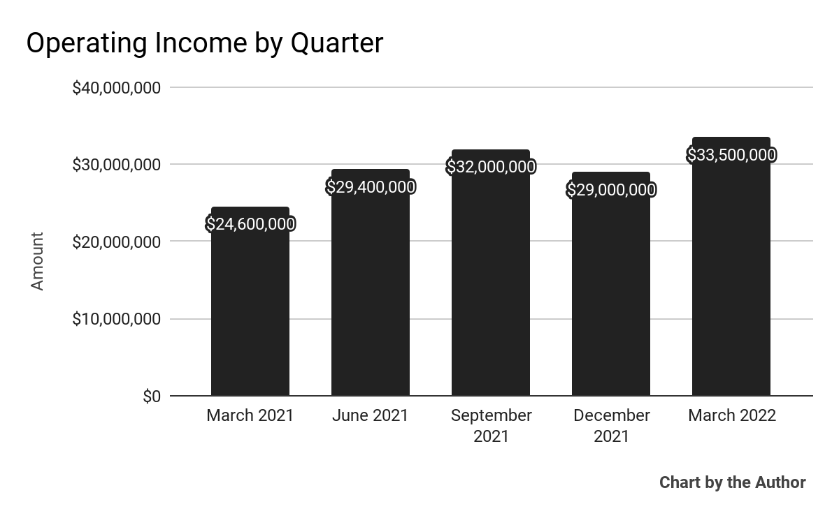 5 Quarter Operating Income