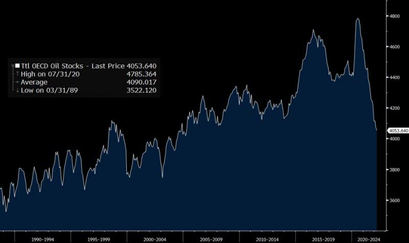 Total oil stocks