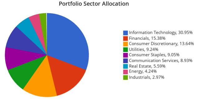 Portfolio Sector Allocation