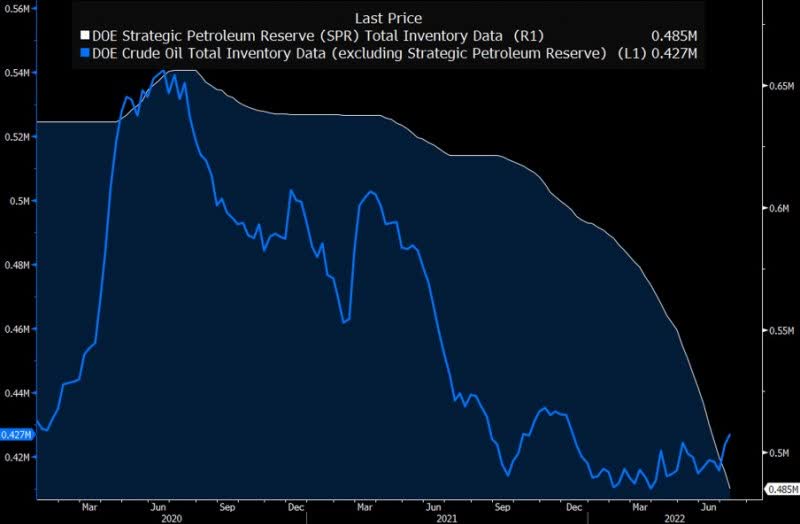 SPR vs. Crude oil price