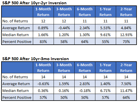 S&P 500 1-month, 3-month, 6-month, 1-year, 2-year returns after 10yr-2yr inversion and 10yr-3mo inversion