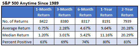 S&P 500 1-month, 3-month, 6-month, 1-year, 2-year returns since 1989
