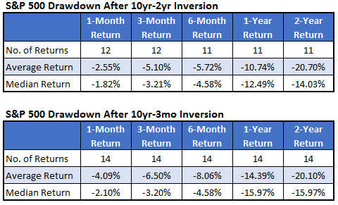 S&P 500 1-month, 3-month, 6-month, 1-year, 2-year drawdowns after 10yr-2yr inversion and 10yr-3mo inversion