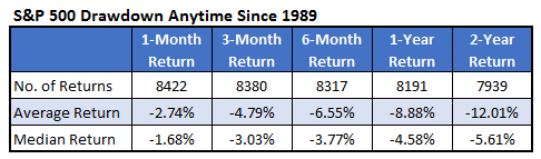 S&P 500 1-month, 3-month, 6-month, 1-year, 2-year drawdowns since 1989