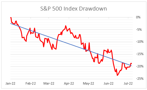S&P 500 drawdowns 2022