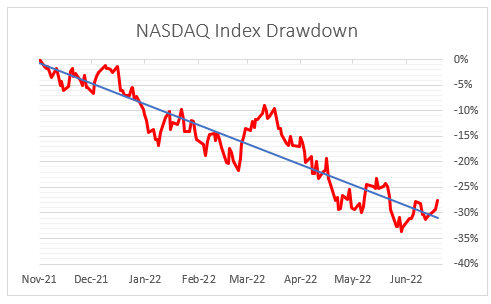 NASDAQ 2022 drawdowns