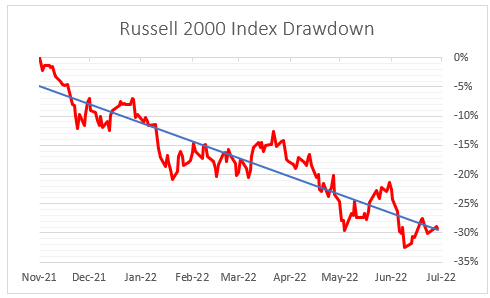 Russell 2000 2022 drawdowns