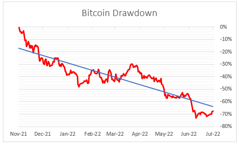 bitcoin 2022 drawdowns
