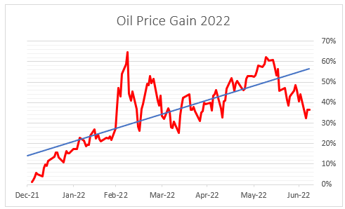 oil price rise 2022