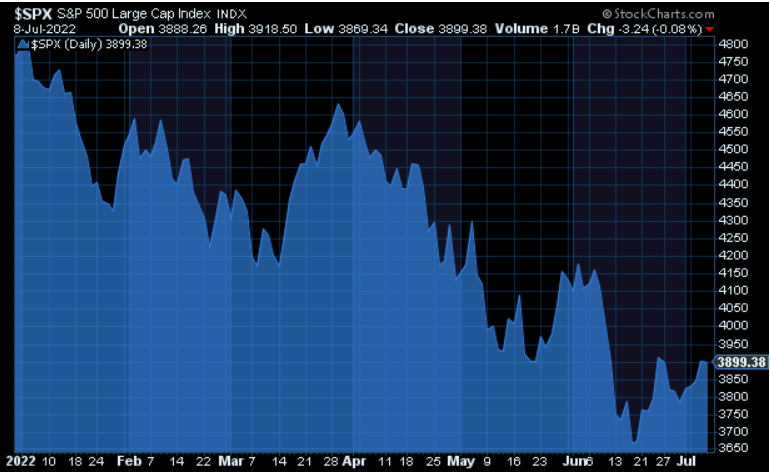 S&P 500 YTD price chart