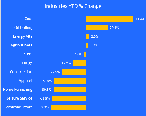industries YTD % change