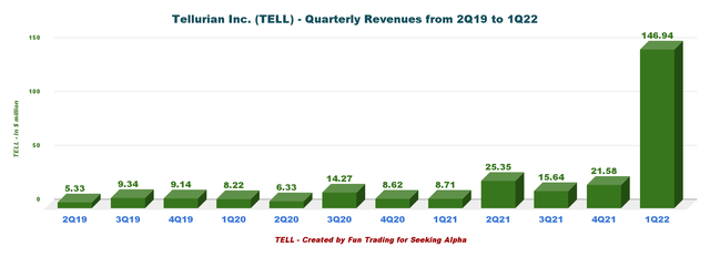 Tellurian quarterly revenues
