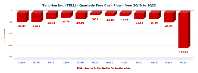 Tellurian free cash flow