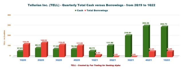 Tellurian total cash vs borrowings