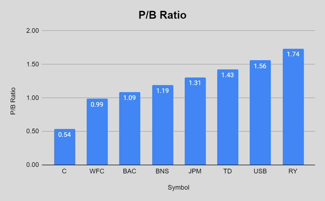 Citigroup vs Peers P/B ratio
