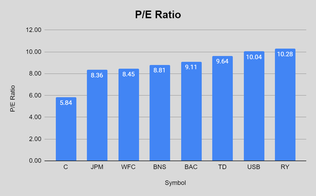 Citigroup vs Peers P/E ratio