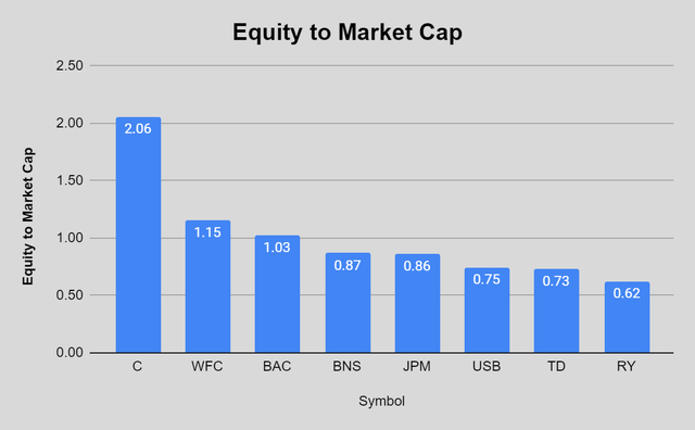 Citigroup vs Big Banks equity to market cap