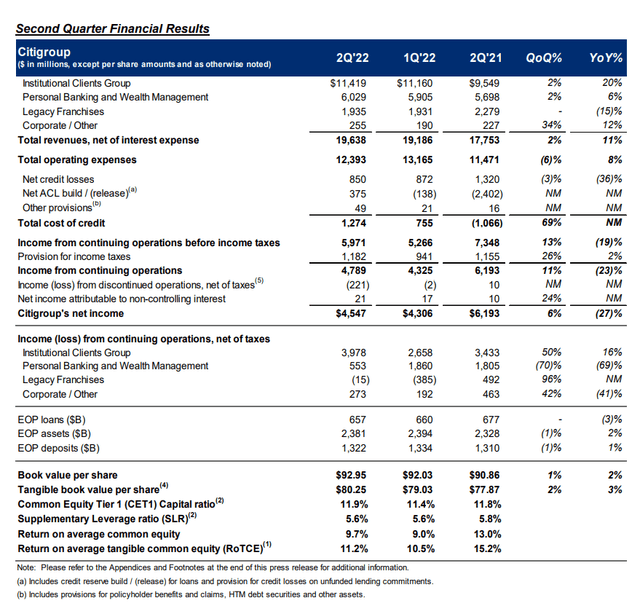 Citigroup Q2 2022 financial results