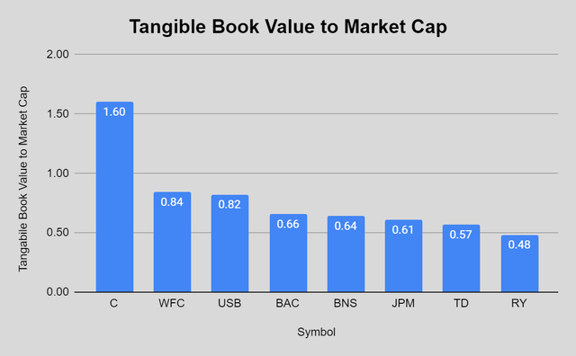 Citigroup vs Big Banks Tangible Book value to market cap