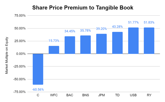 Citigroup vs Big Banks share price premium to tangible book 