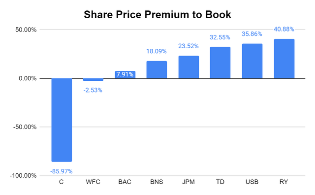 Citigroup vs Big Banks share price premium to book 