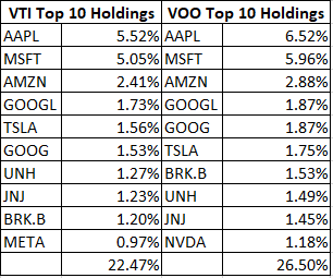 Top 10 holdings