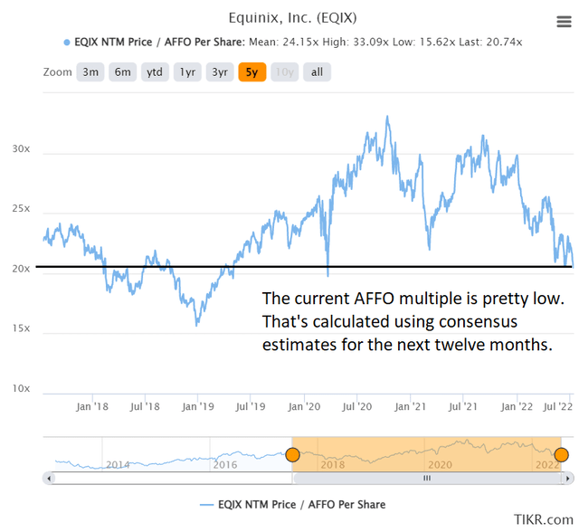 AFFO multiples for EQIX stock