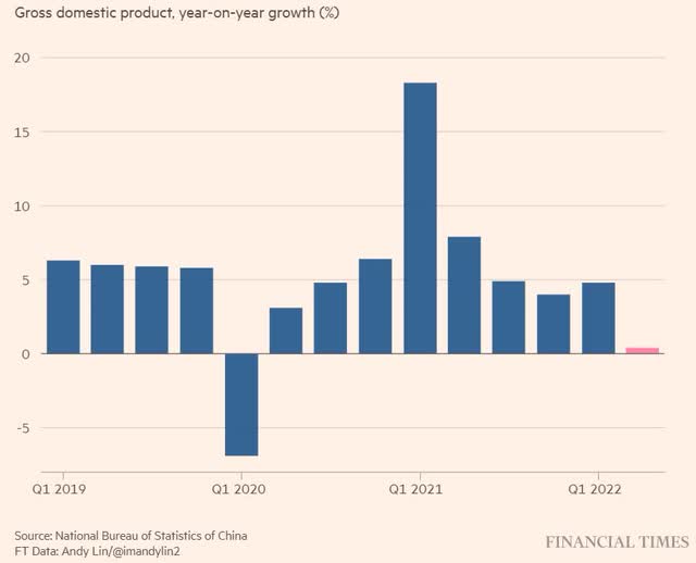 China quarterly GDP compiled and published by FT