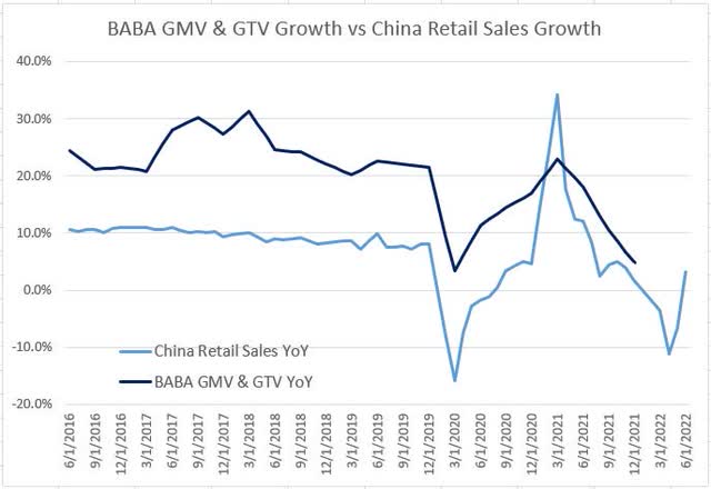 BABA GMV & GTV YoY changes against China Retail Sales YoY changes