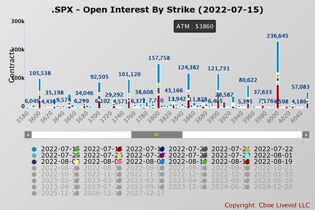 SPX Open Interest by Strike (July 15, 2022)