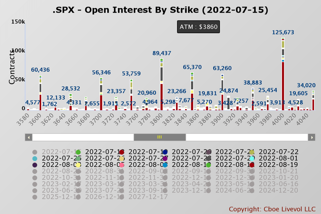 SPX Open Interest by Strike - July 15, 2022)