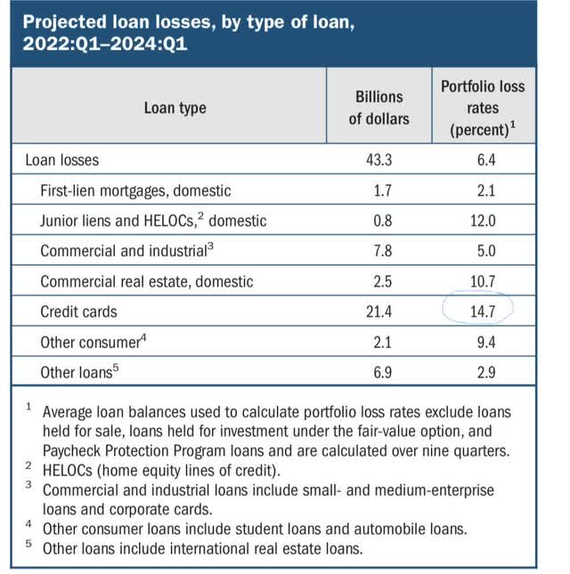 Citigroup loss projections