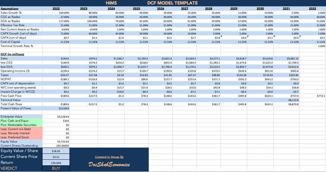 Discounted Cash Flow-Modell von Hims & Hers