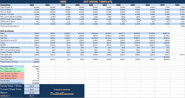 Hims & Hers discounted cash flow model