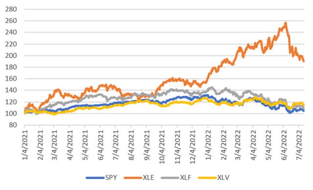 XLE vs XLF vs XLV ETFs performance