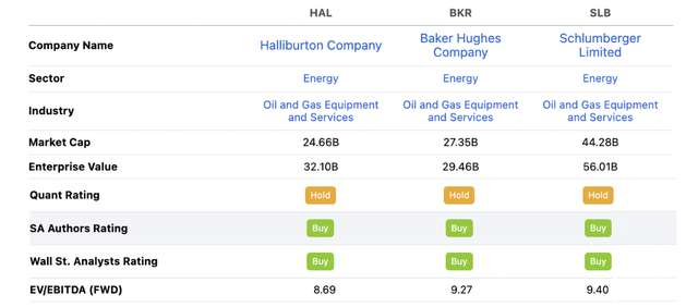 A comparison of the big three OFS players, Halliburton, Baker Hughes and Schlumberger