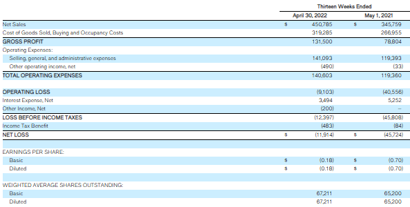1Q 2022 and 1Q 2021 Express income statements