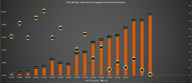 K92 Mining - Quarterly Throughput & Grades