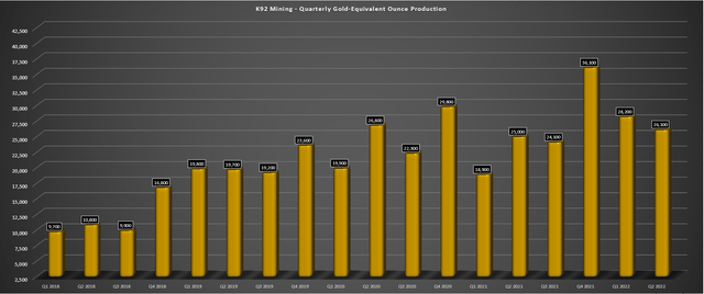 K92 Mining - Quarterly GEO Production