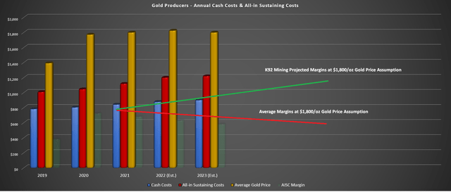 Gold Producers - Costs, Gold Price, Margins vs. K92 Mining Projected Margin Profile