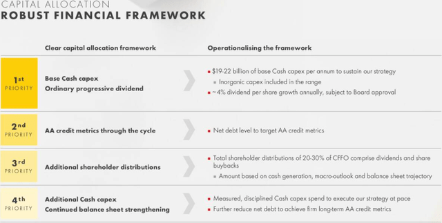 Shell Capital Allocation Strategy