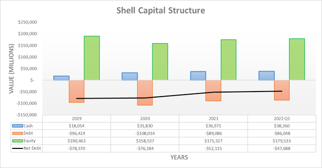 Shell Capital Structure