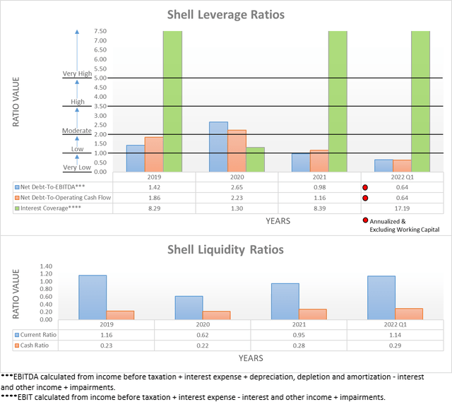 Shell Financial Position